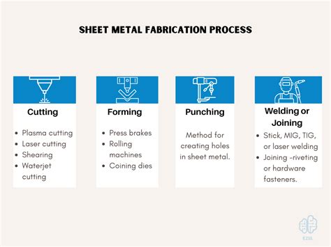 3-5 metal fabrication|types of fabrication processes.